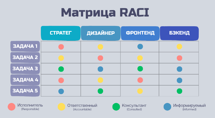 Пример матрицы RACI с распределением ответственности